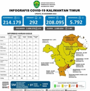 Zona Merah COVID-19 di Kaltim, Hanya di Kota Balikpapan
